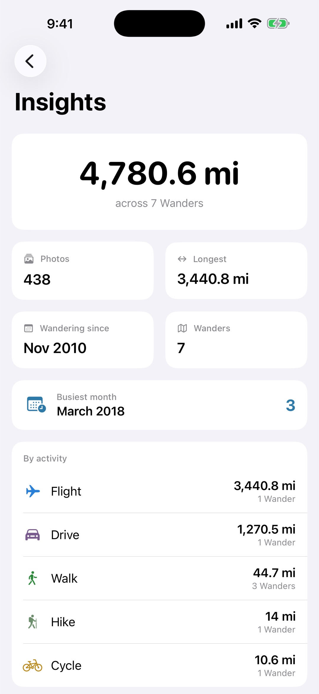 The Insights screen showing lifetime distance across every Wander, record cards, and a breakdown by activity